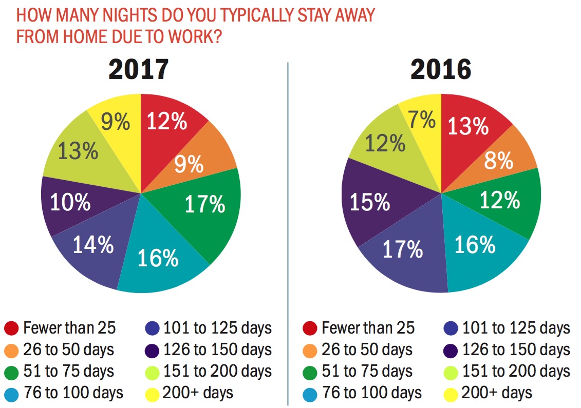 The Road Less Traveled? More Consultants Are Reporting Fewer Trips. And the Price of Those Trips is More Top of Mind, According to Our Annual Best Places to Stay Survey
