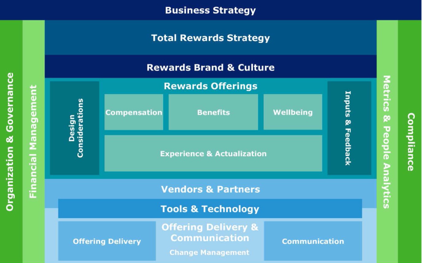 Provider Showcase: Deloitte's Rewards to Relationships—Rewards and Well-Being for the Workforce of the Future